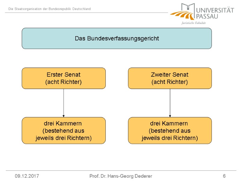 09.12.2017 Prof. Dr. Hans-Georg Dederer 6 Erster Senat (acht Richter) Das Bundesverfassungsgericht Zweiter Senat